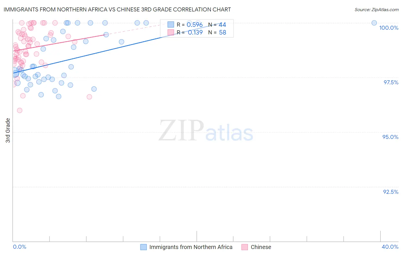 Immigrants from Northern Africa vs Chinese 3rd Grade