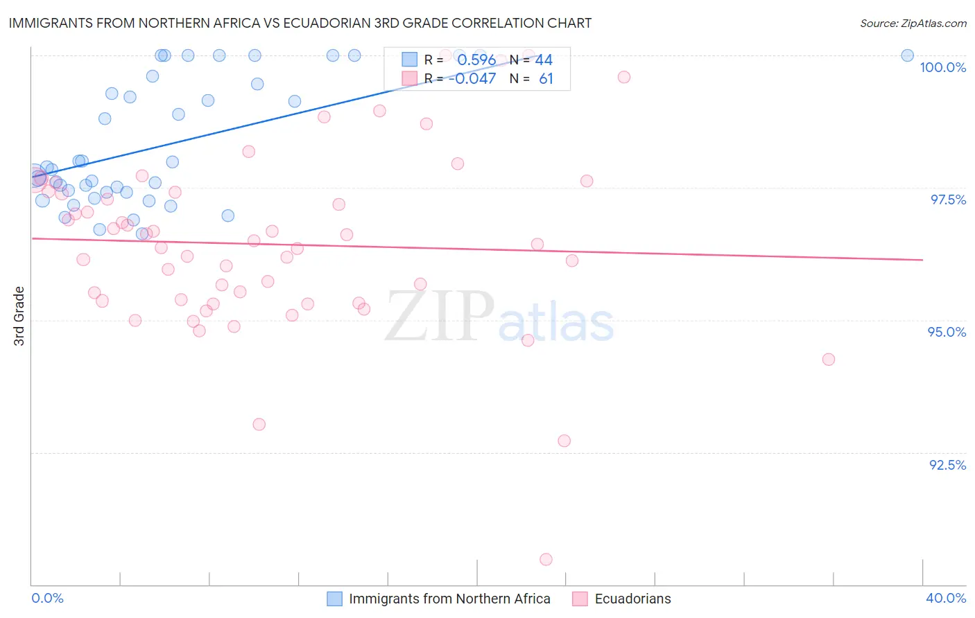 Immigrants from Northern Africa vs Ecuadorian 3rd Grade