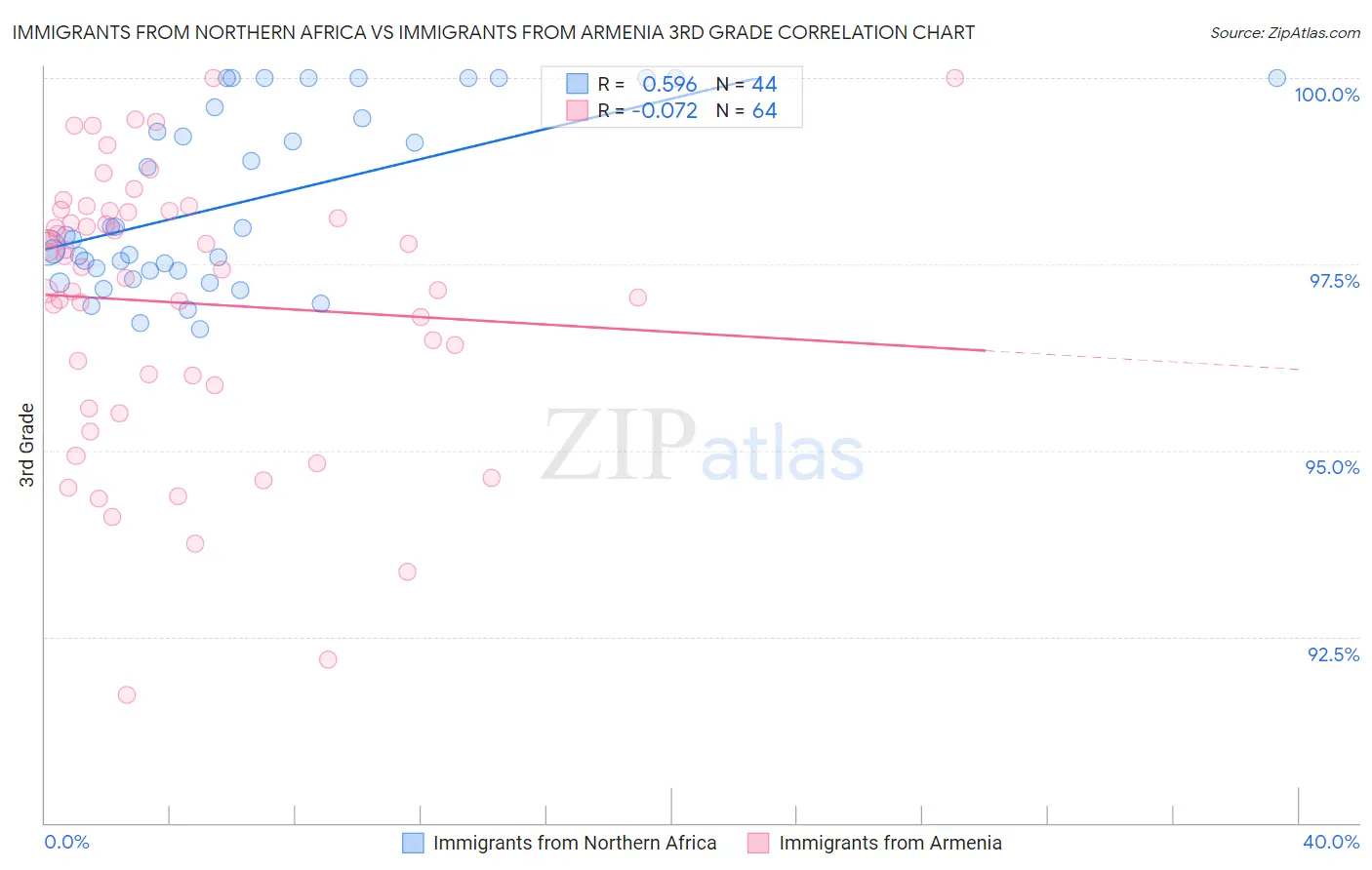 Immigrants from Northern Africa vs Immigrants from Armenia 3rd Grade