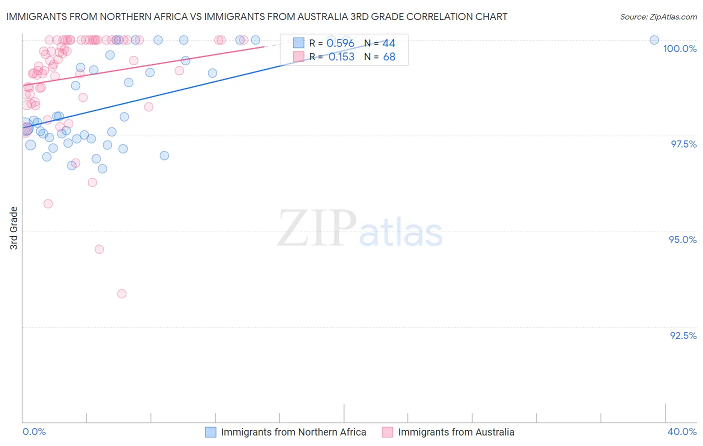 Immigrants from Northern Africa vs Immigrants from Australia 3rd Grade