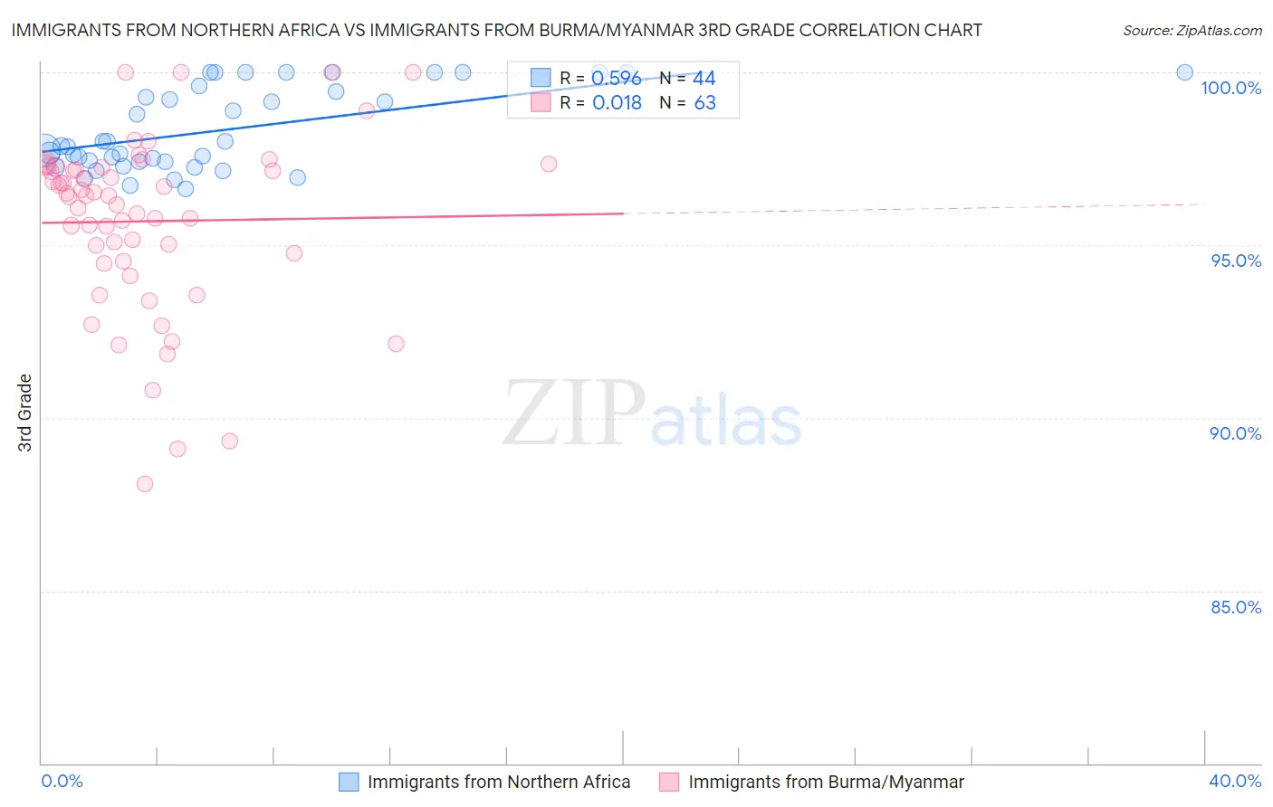 Immigrants from Northern Africa vs Immigrants from Burma/Myanmar 3rd Grade