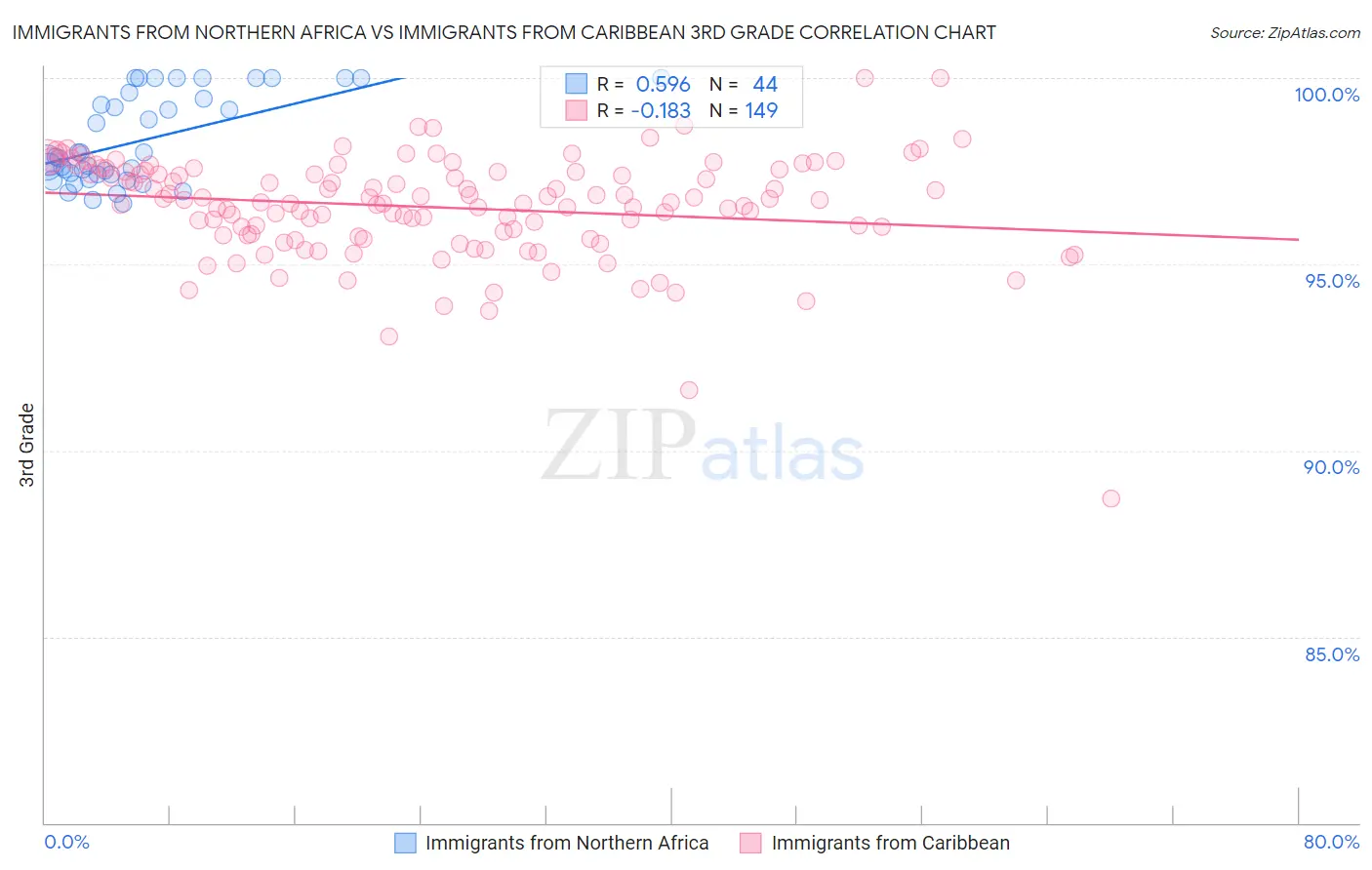 Immigrants from Northern Africa vs Immigrants from Caribbean 3rd Grade