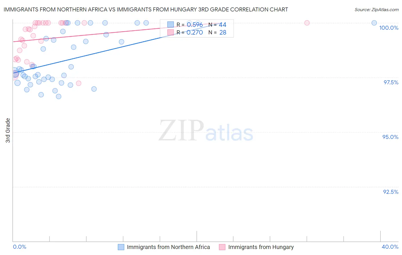 Immigrants from Northern Africa vs Immigrants from Hungary 3rd Grade