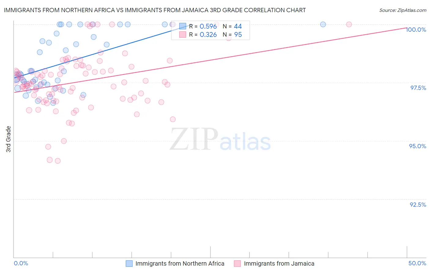 Immigrants from Northern Africa vs Immigrants from Jamaica 3rd Grade