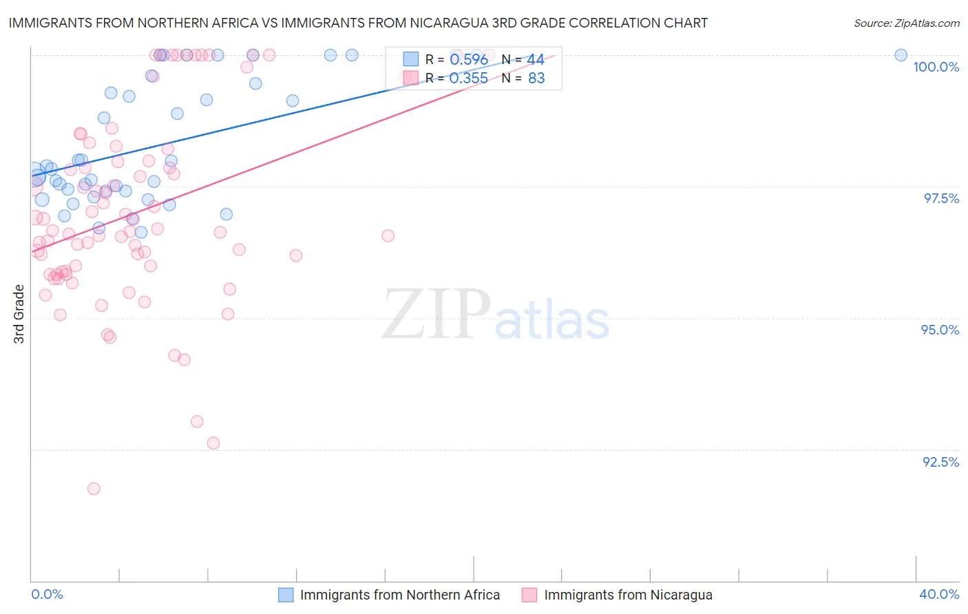 Immigrants from Northern Africa vs Immigrants from Nicaragua 3rd Grade