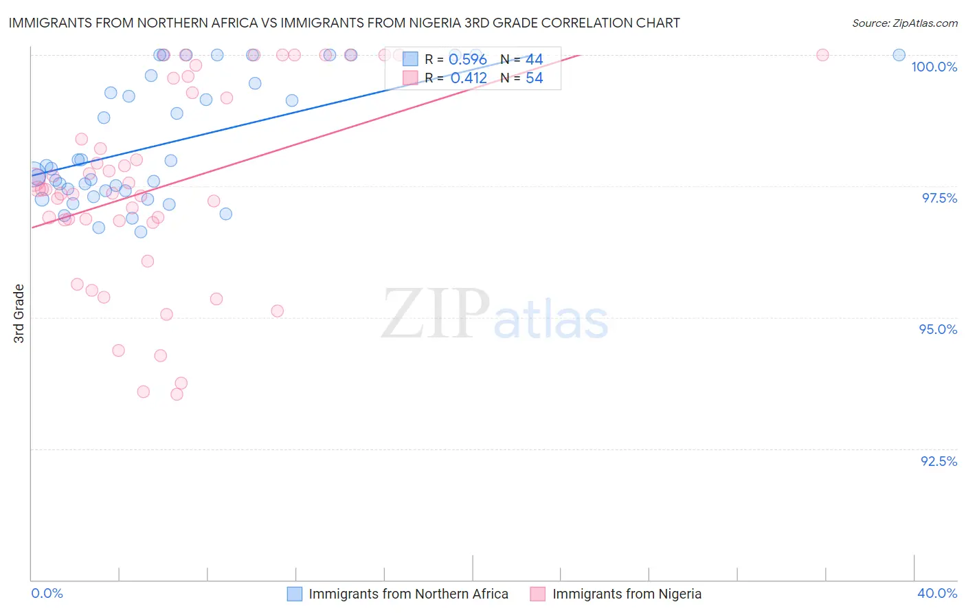 Immigrants from Northern Africa vs Immigrants from Nigeria 3rd Grade