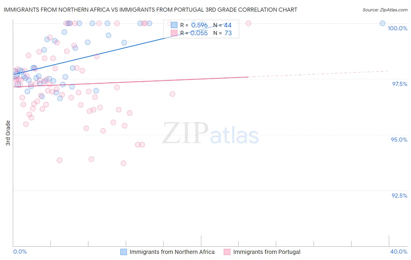 Immigrants from Northern Africa vs Immigrants from Portugal 3rd Grade