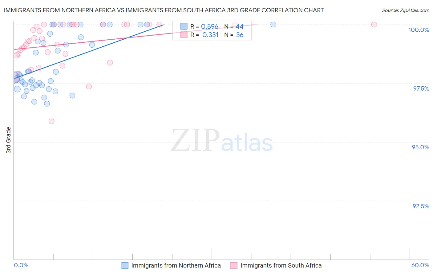 Immigrants from Northern Africa vs Immigrants from South Africa 3rd Grade