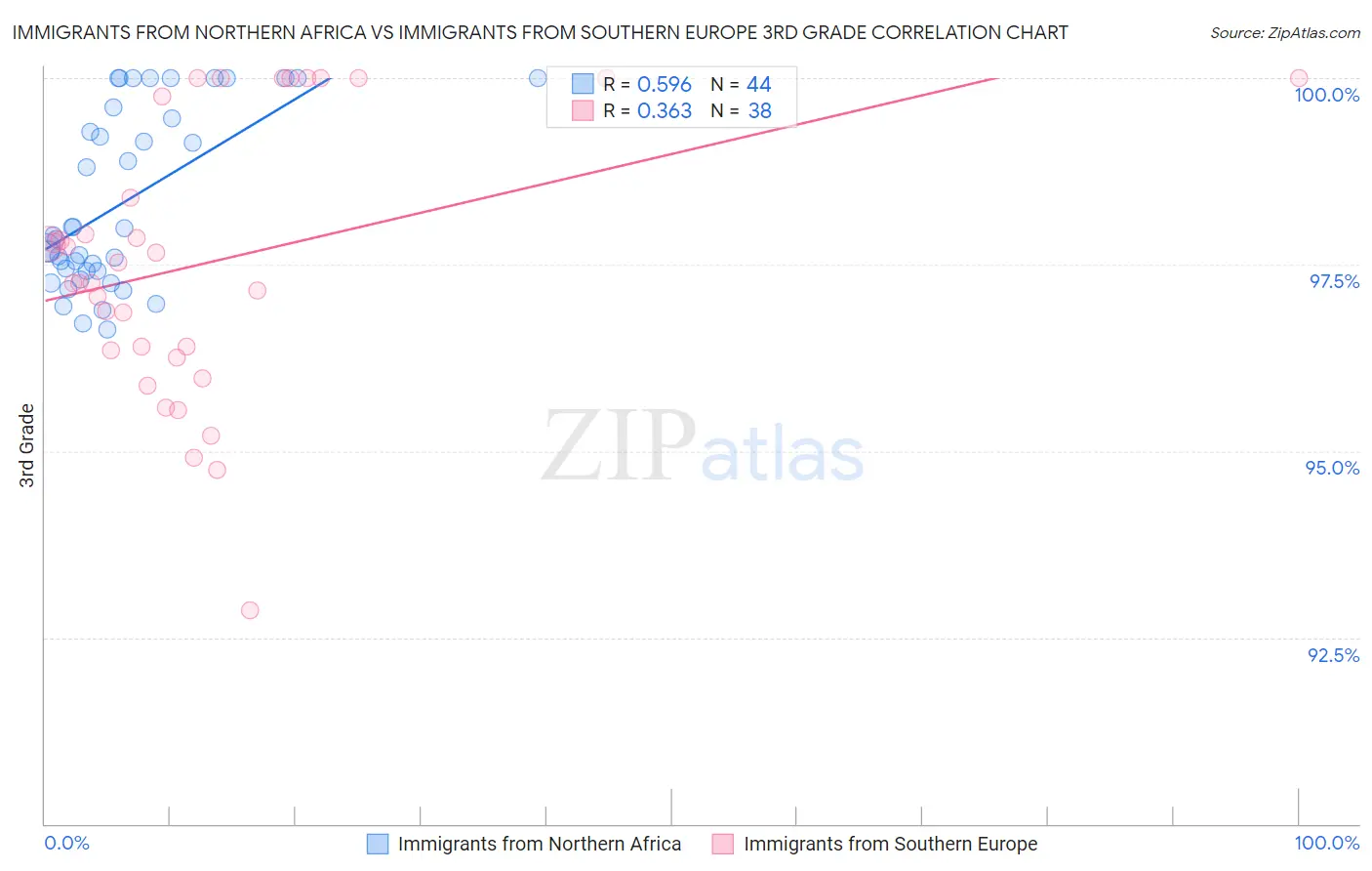 Immigrants from Northern Africa vs Immigrants from Southern Europe 3rd Grade