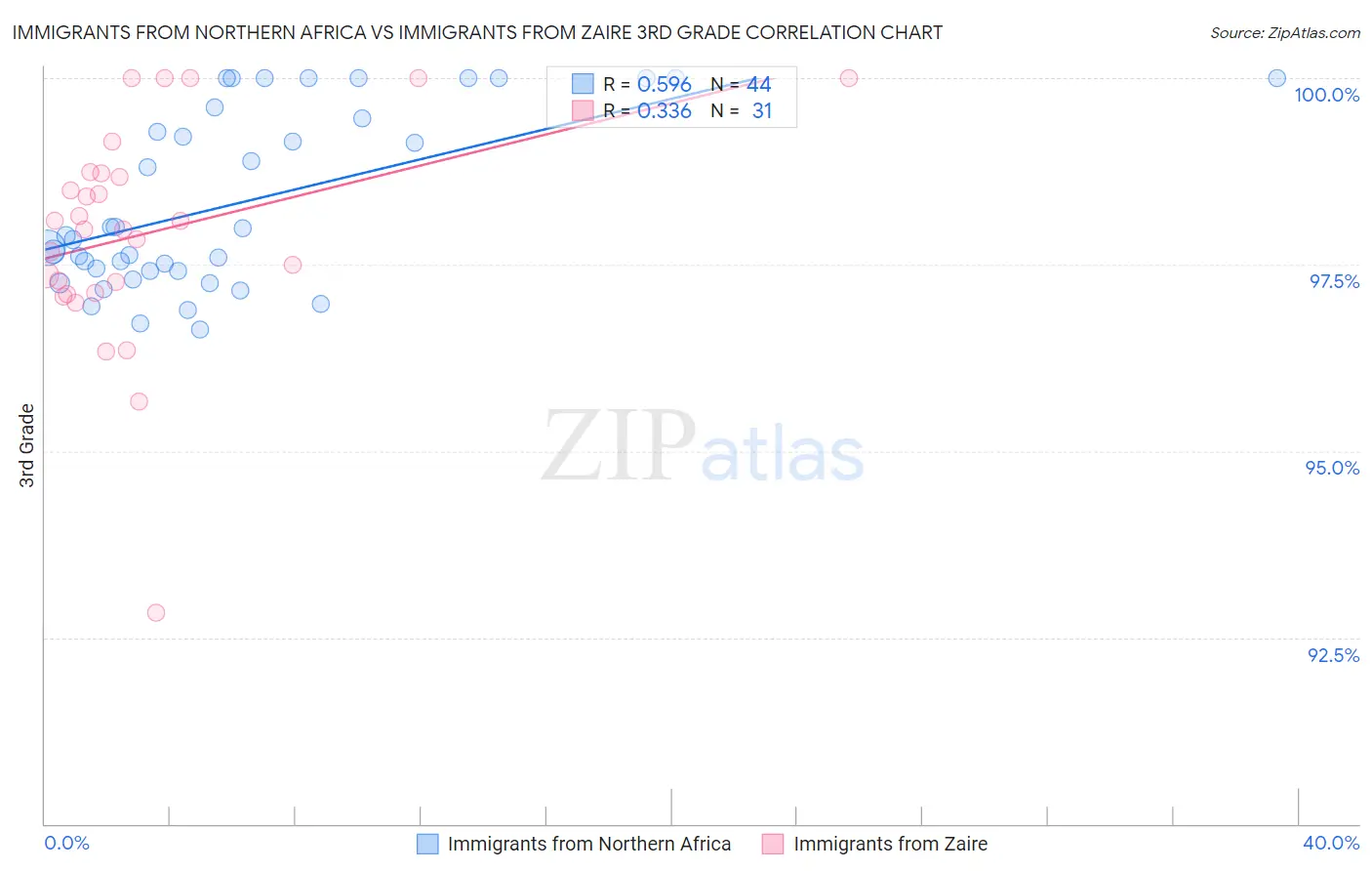 Immigrants from Northern Africa vs Immigrants from Zaire 3rd Grade