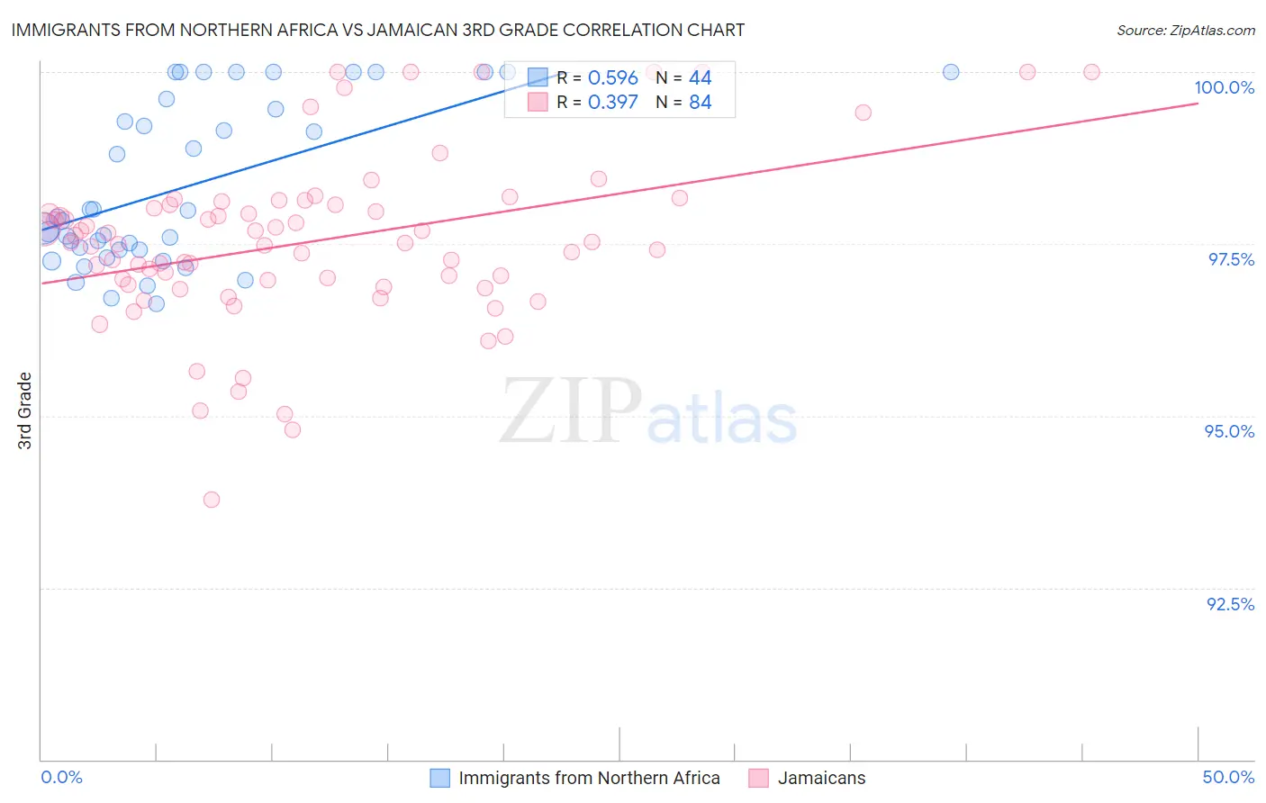 Immigrants from Northern Africa vs Jamaican 3rd Grade