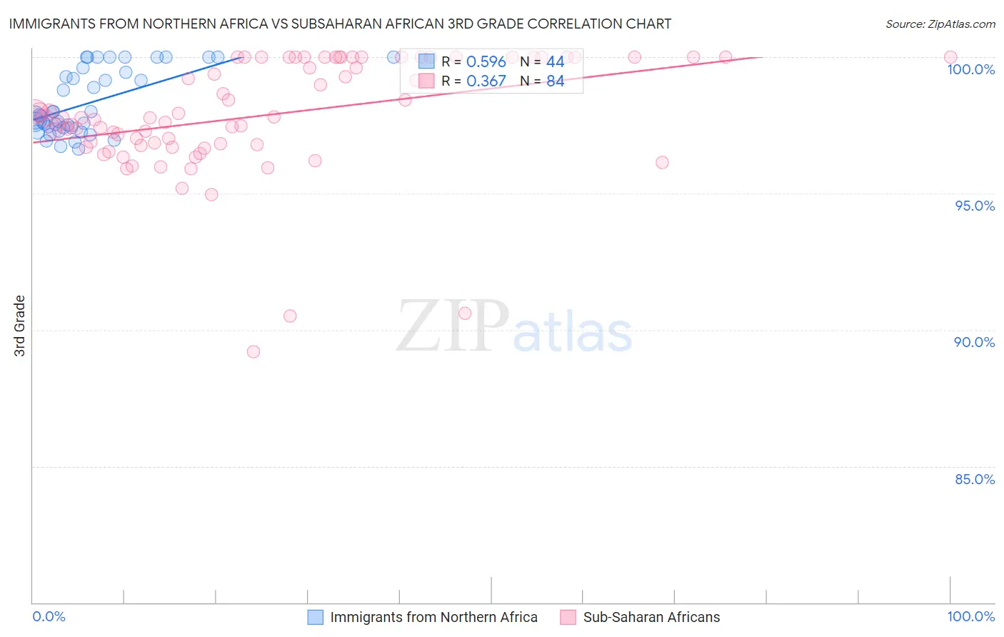 Immigrants from Northern Africa vs Subsaharan African 3rd Grade