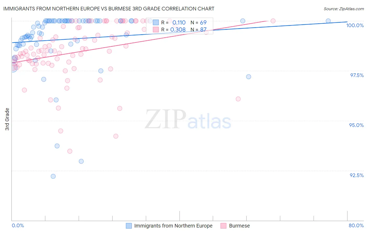 Immigrants from Northern Europe vs Burmese 3rd Grade