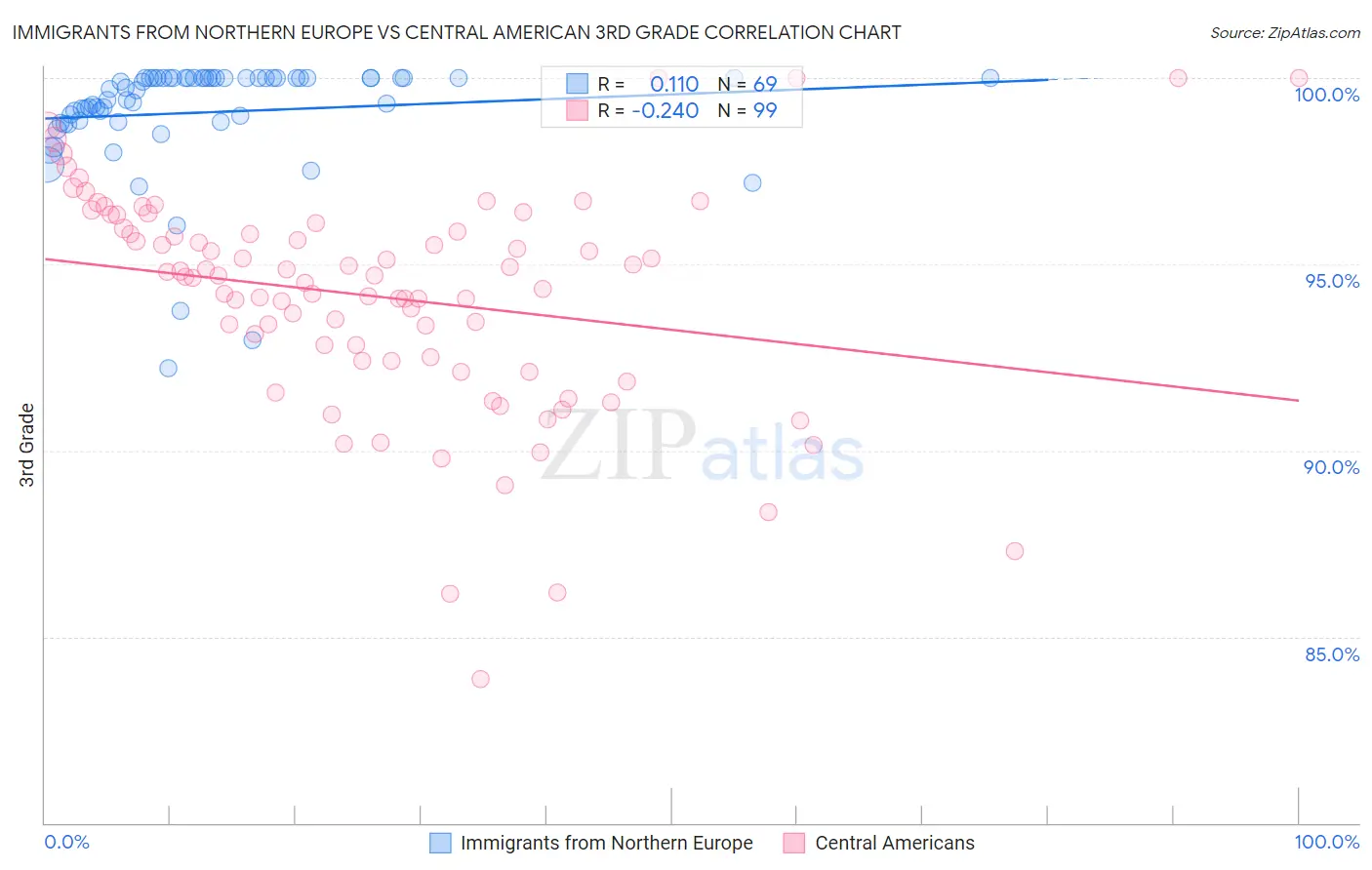 Immigrants from Northern Europe vs Central American 3rd Grade