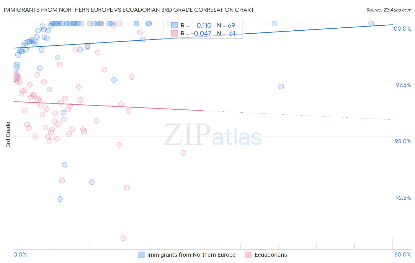 Immigrants from Northern Europe vs Ecuadorian 3rd Grade