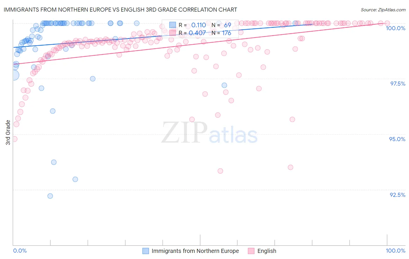 Immigrants from Northern Europe vs English 3rd Grade