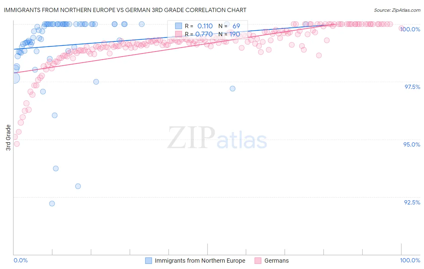 Immigrants from Northern Europe vs German 3rd Grade