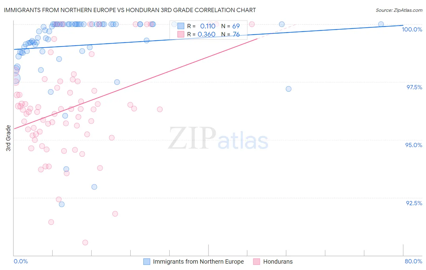 Immigrants from Northern Europe vs Honduran 3rd Grade