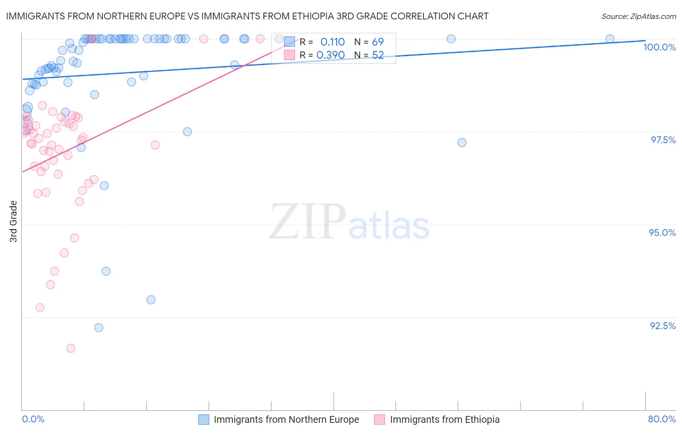 Immigrants from Northern Europe vs Immigrants from Ethiopia 3rd Grade