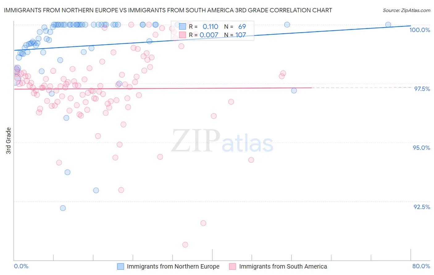 Immigrants from Northern Europe vs Immigrants from South America 3rd Grade