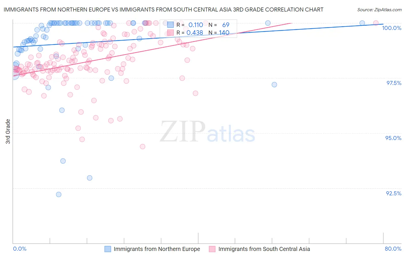 Immigrants from Northern Europe vs Immigrants from South Central Asia 3rd Grade