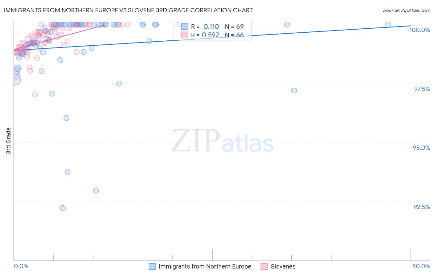 Immigrants from Northern Europe vs Slovene 3rd Grade