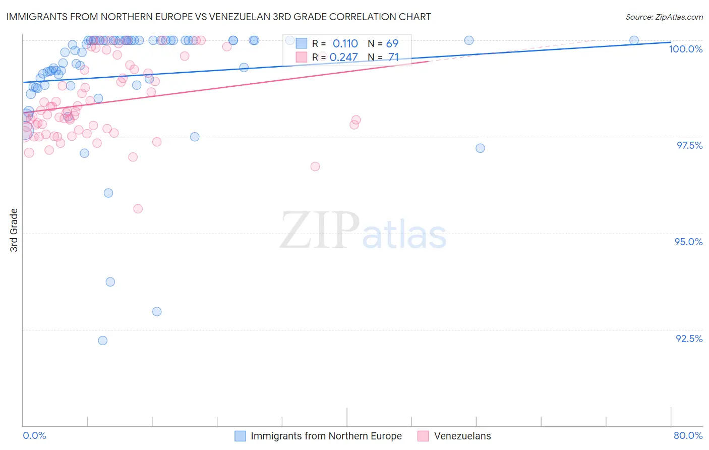 Immigrants from Northern Europe vs Venezuelan 3rd Grade