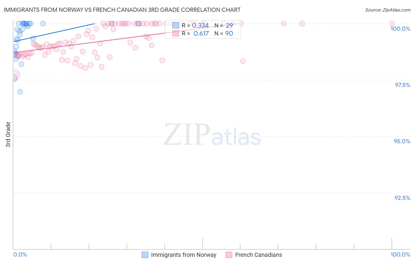 Immigrants from Norway vs French Canadian 3rd Grade