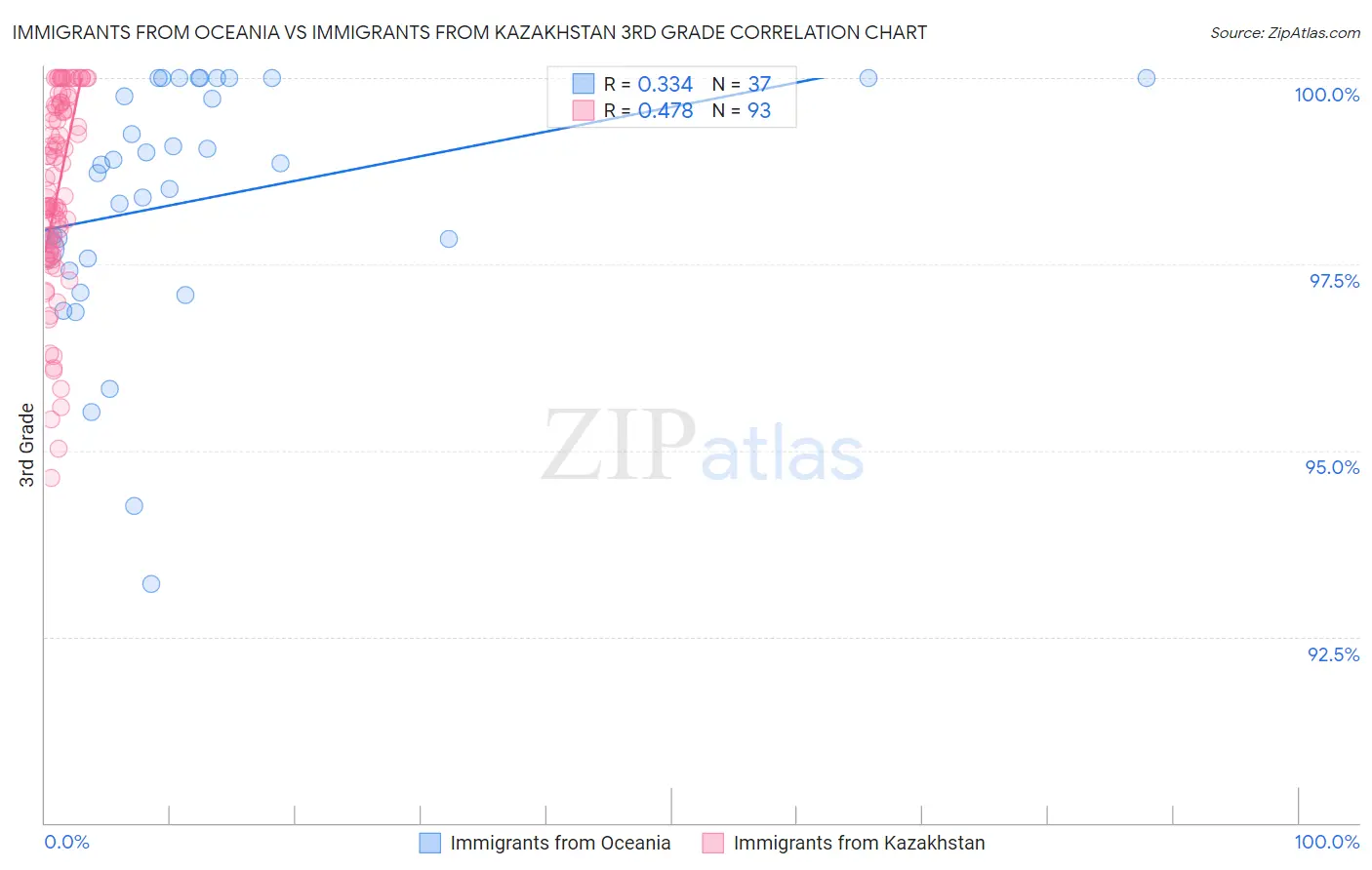 Immigrants from Oceania vs Immigrants from Kazakhstan 3rd Grade