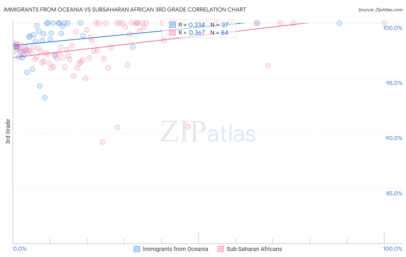 Immigrants from Oceania vs Subsaharan African 3rd Grade