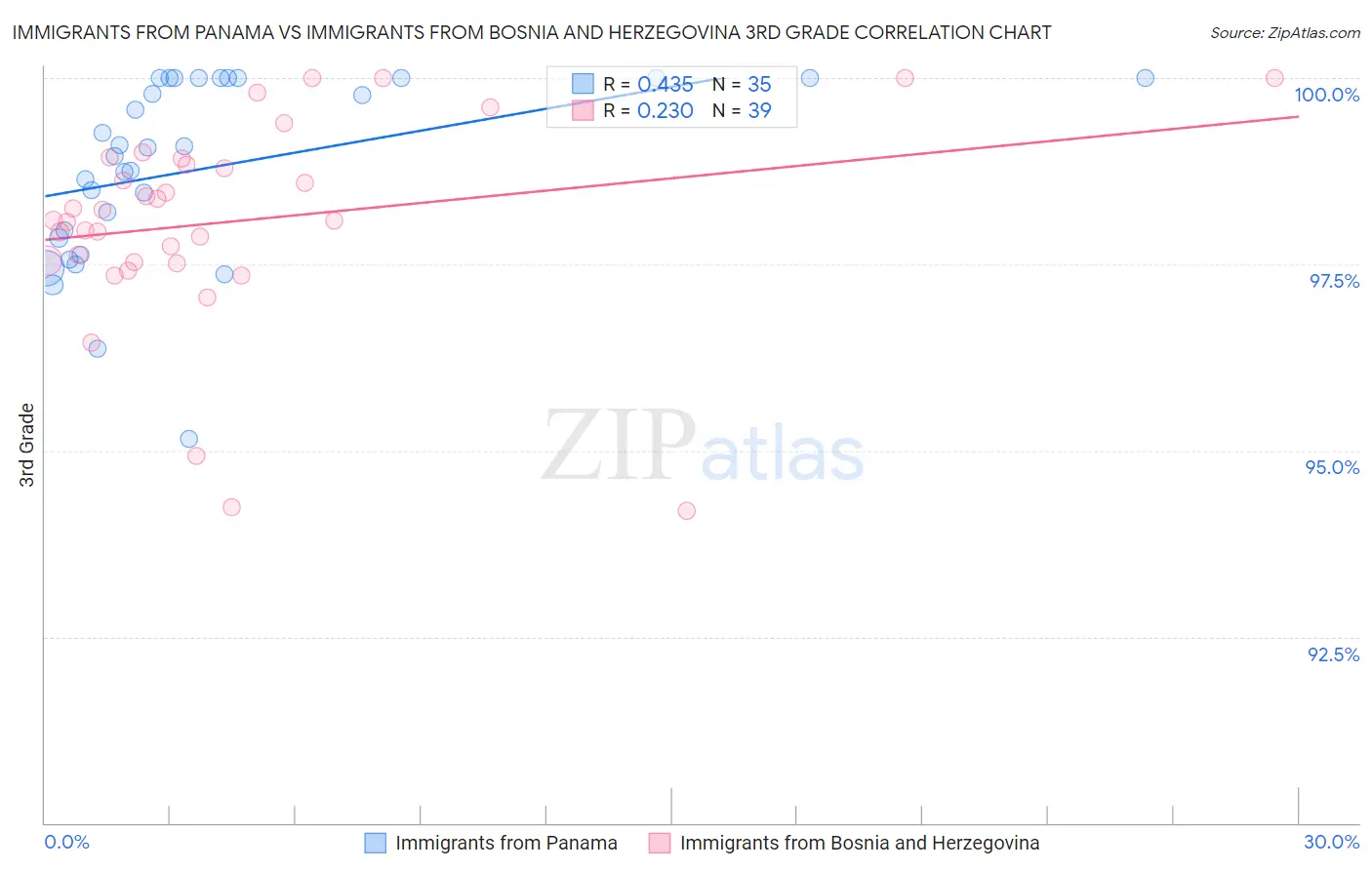 Immigrants from Panama vs Immigrants from Bosnia and Herzegovina 3rd Grade