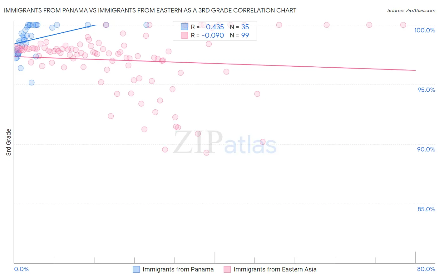 Immigrants from Panama vs Immigrants from Eastern Asia 3rd Grade