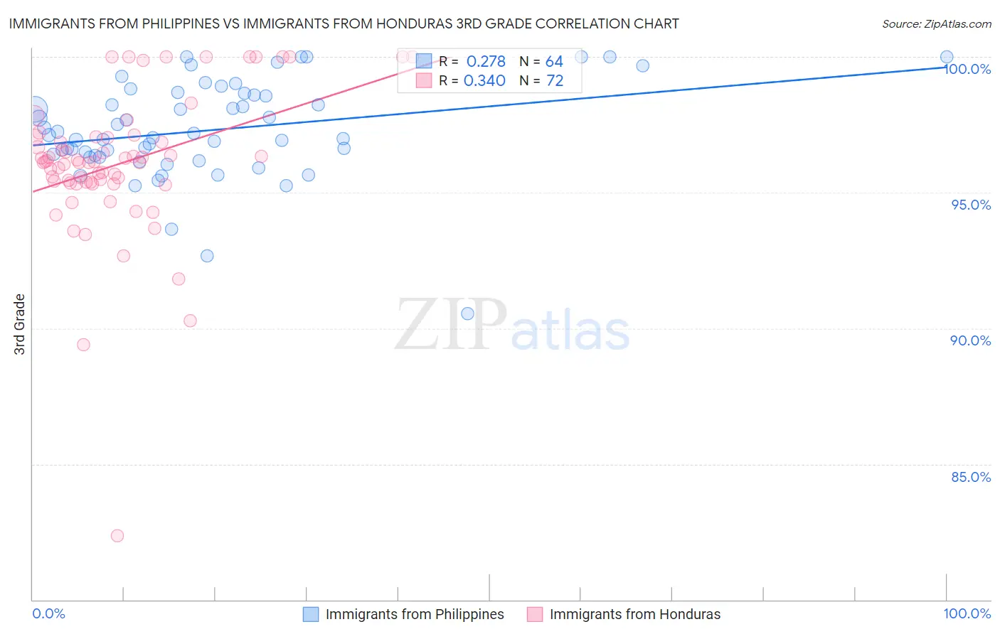 Immigrants from Philippines vs Immigrants from Honduras 3rd Grade