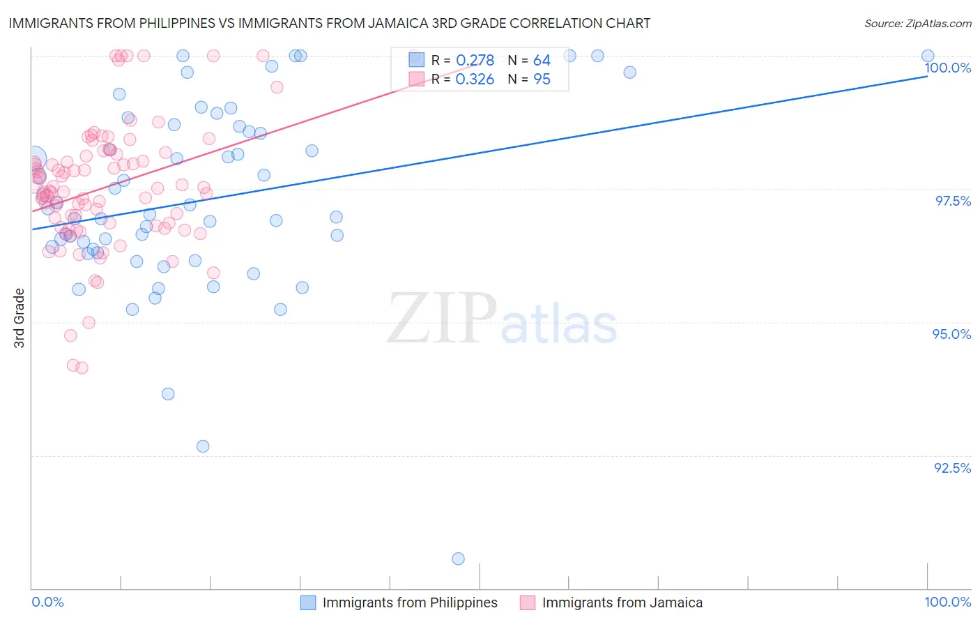 Immigrants from Philippines vs Immigrants from Jamaica 3rd Grade