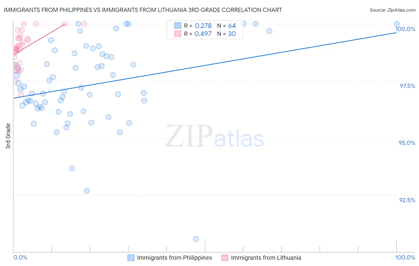 Immigrants from Philippines vs Immigrants from Lithuania 3rd Grade