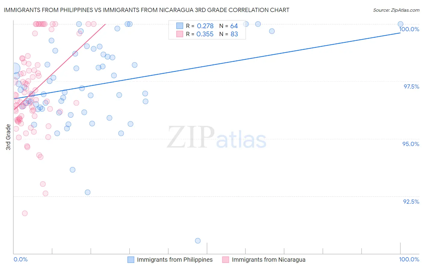 Immigrants from Philippines vs Immigrants from Nicaragua 3rd Grade