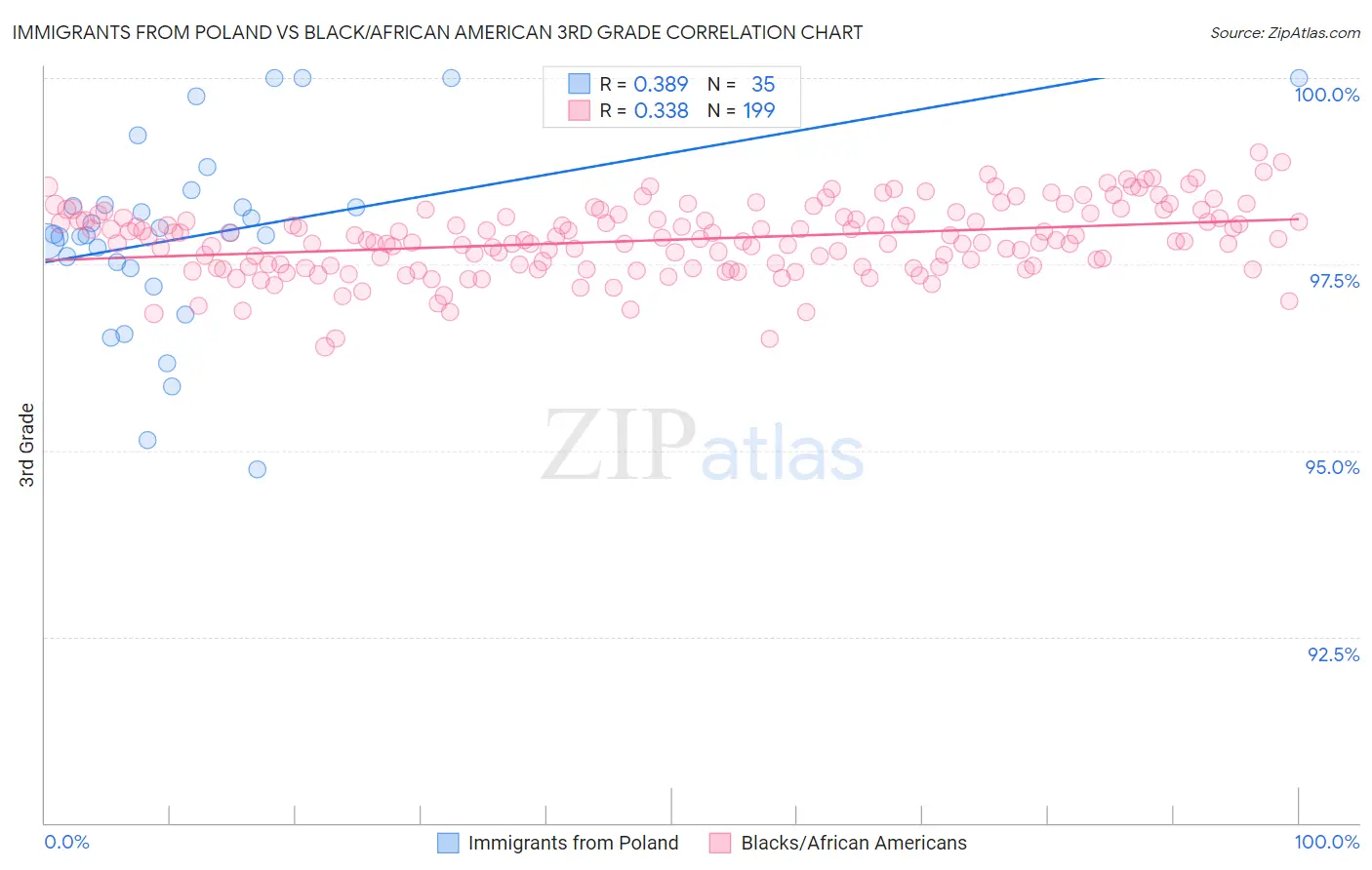 Immigrants from Poland vs Black/African American 3rd Grade