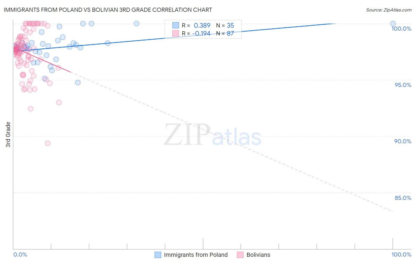 Immigrants from Poland vs Bolivian 3rd Grade