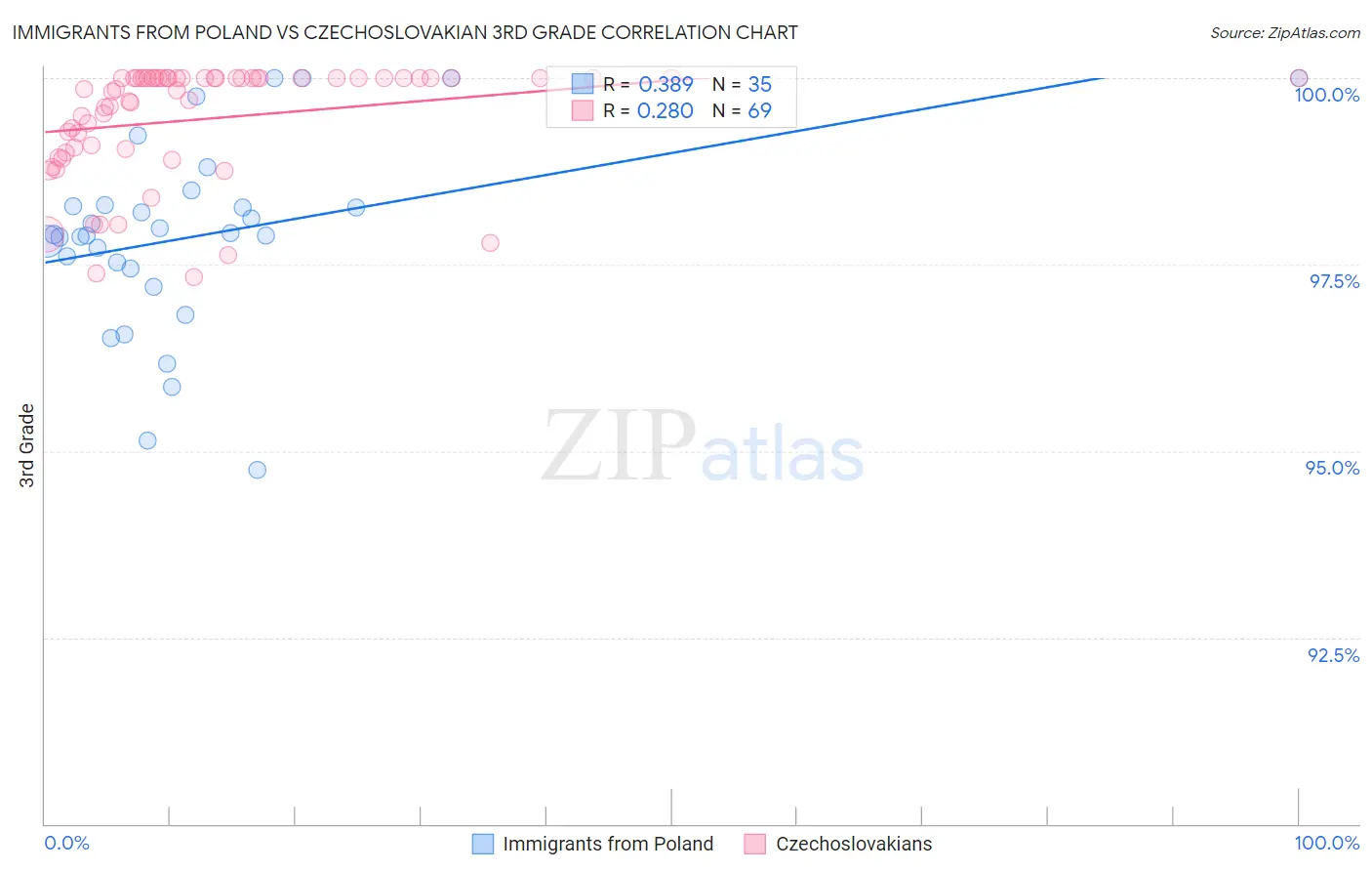 Immigrants from Poland vs Czechoslovakian 3rd Grade