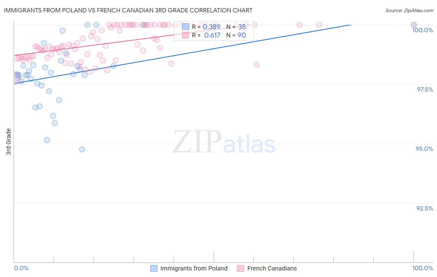 Immigrants from Poland vs French Canadian 3rd Grade