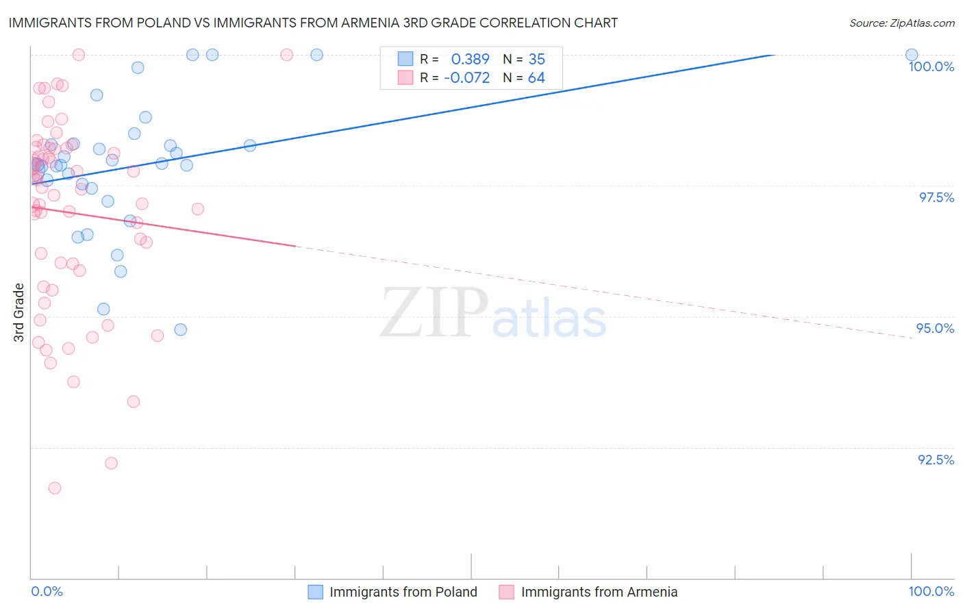 Immigrants from Poland vs Immigrants from Armenia 3rd Grade