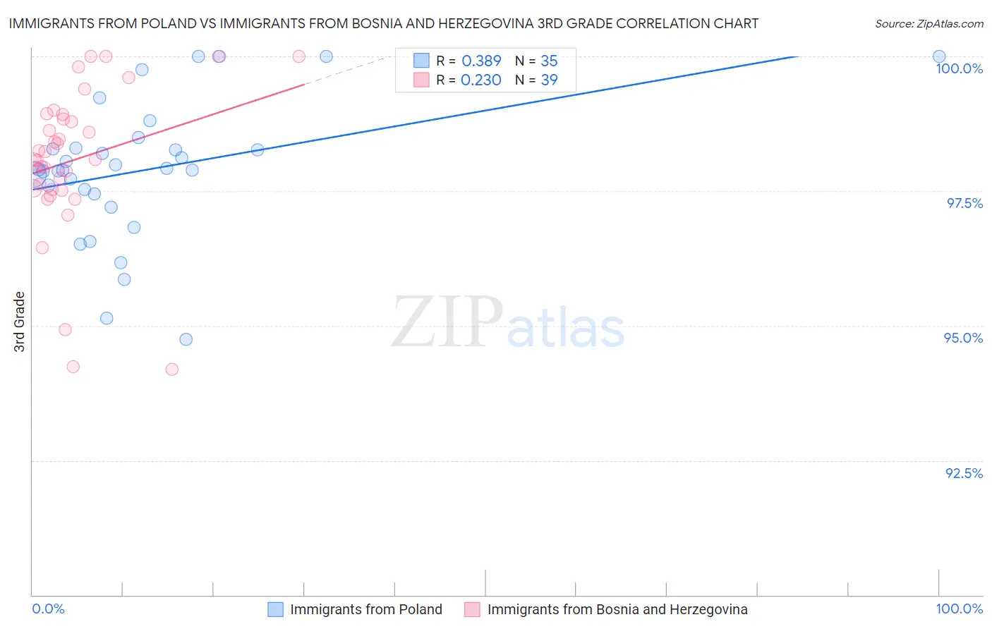 Immigrants from Poland vs Immigrants from Bosnia and Herzegovina 3rd Grade