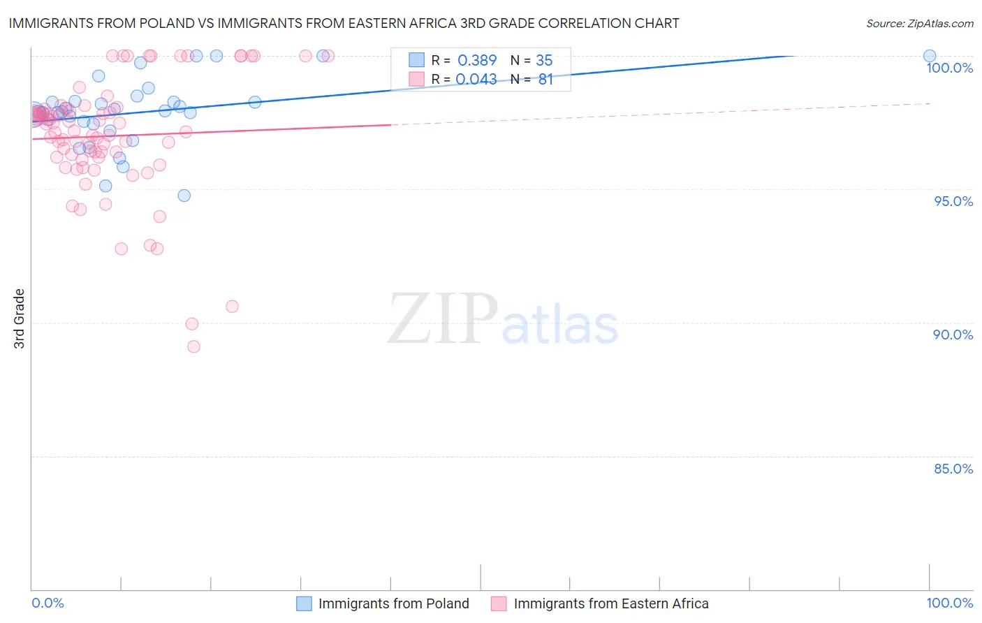 Immigrants from Poland vs Immigrants from Eastern Africa 3rd Grade