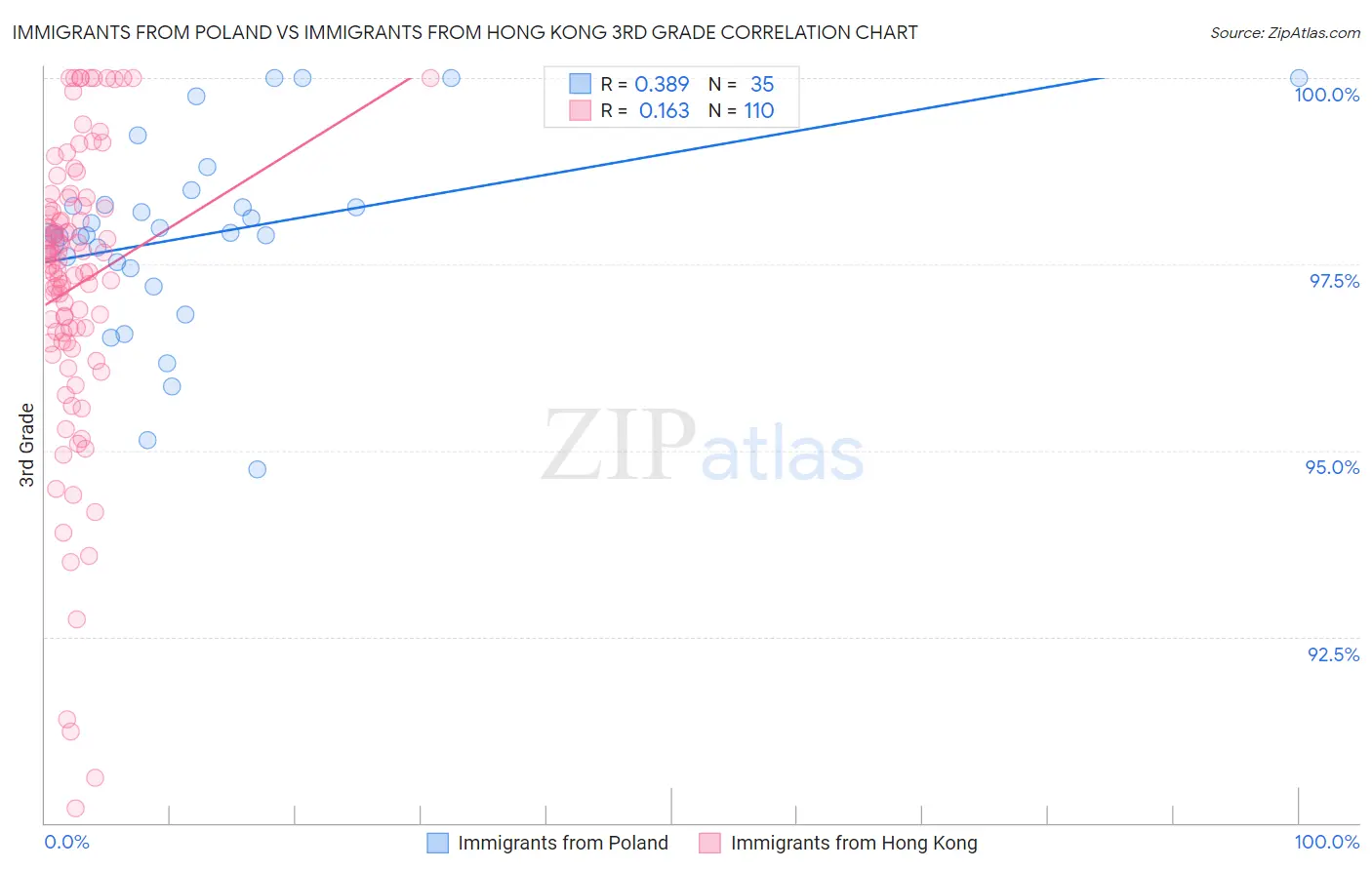 Immigrants from Poland vs Immigrants from Hong Kong 3rd Grade