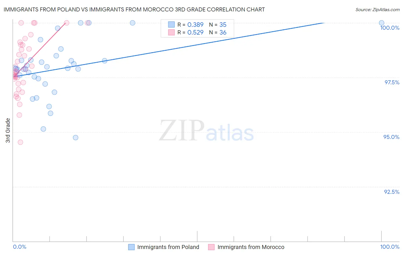 Immigrants from Poland vs Immigrants from Morocco 3rd Grade