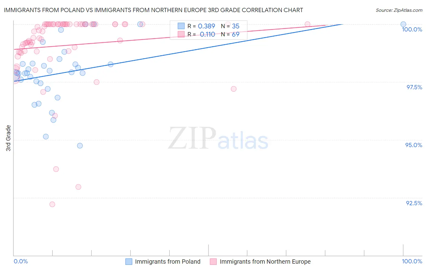 Immigrants from Poland vs Immigrants from Northern Europe 3rd Grade