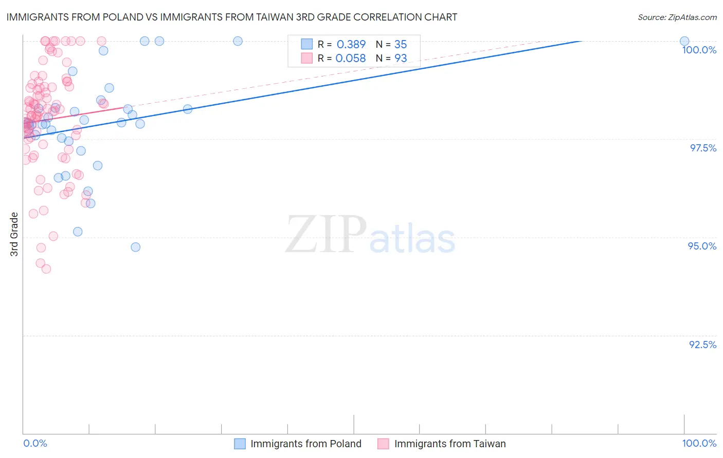 Immigrants from Poland vs Immigrants from Taiwan 3rd Grade