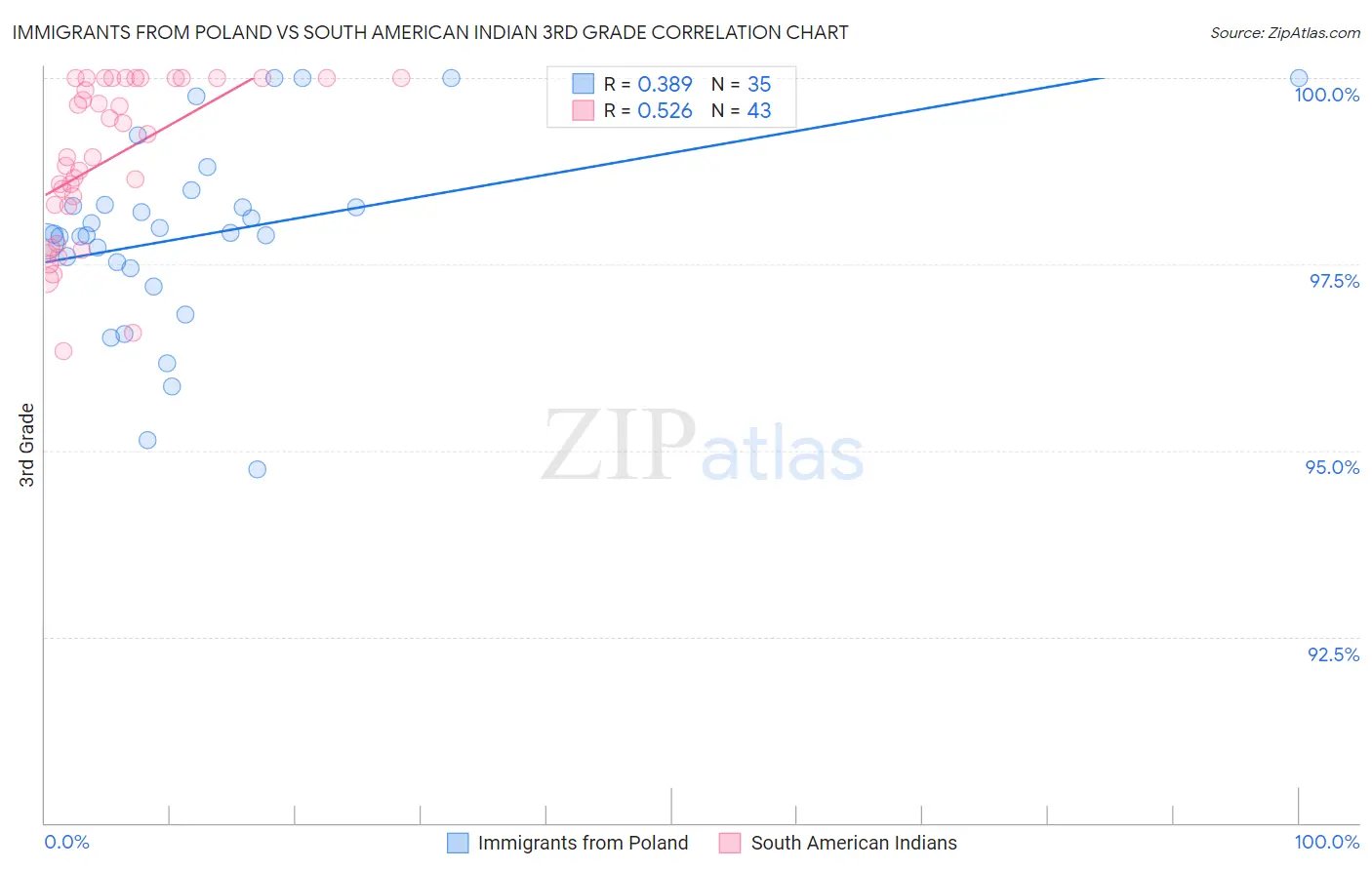 Immigrants from Poland vs South American Indian 3rd Grade