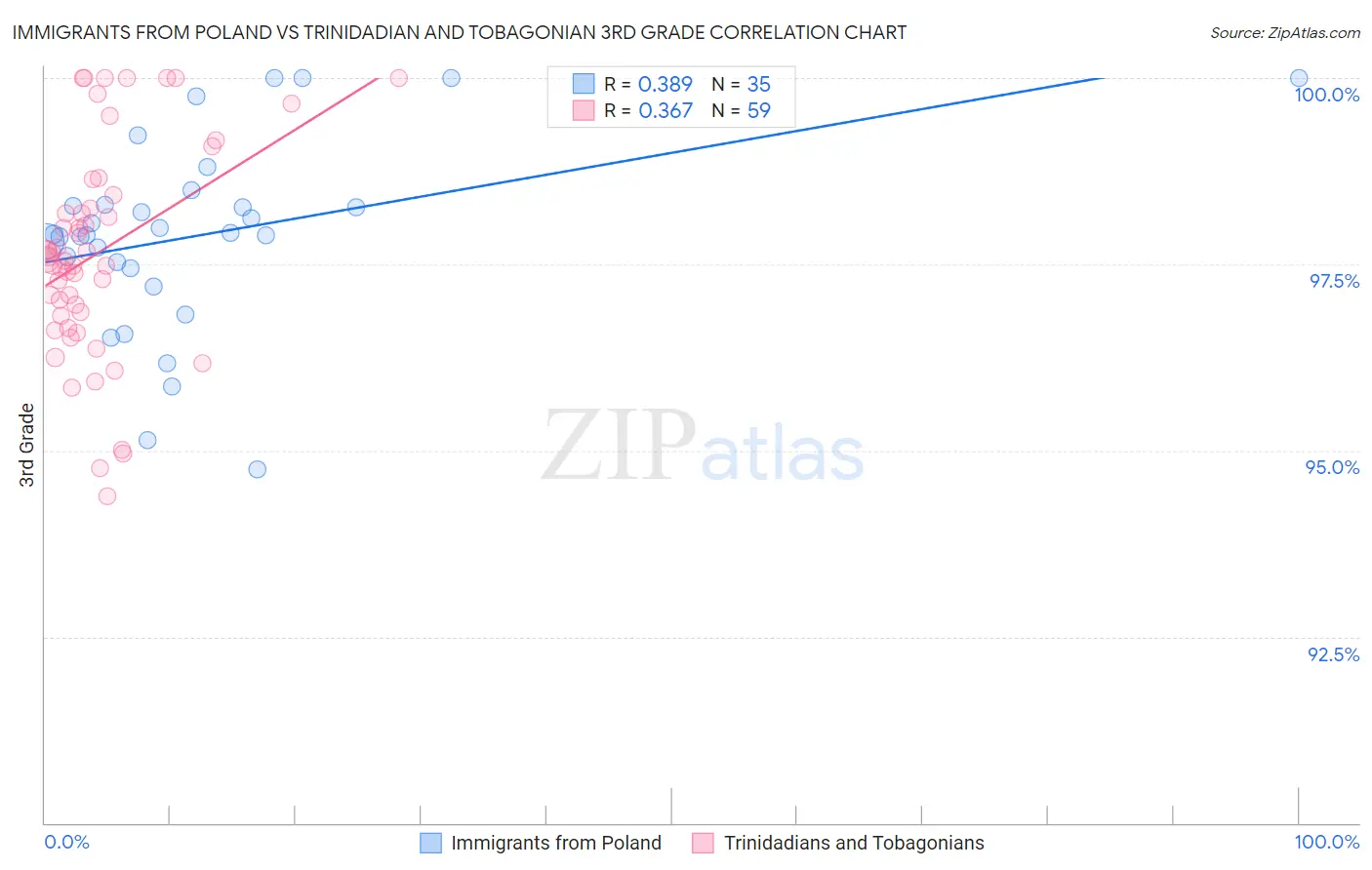 Immigrants from Poland vs Trinidadian and Tobagonian 3rd Grade