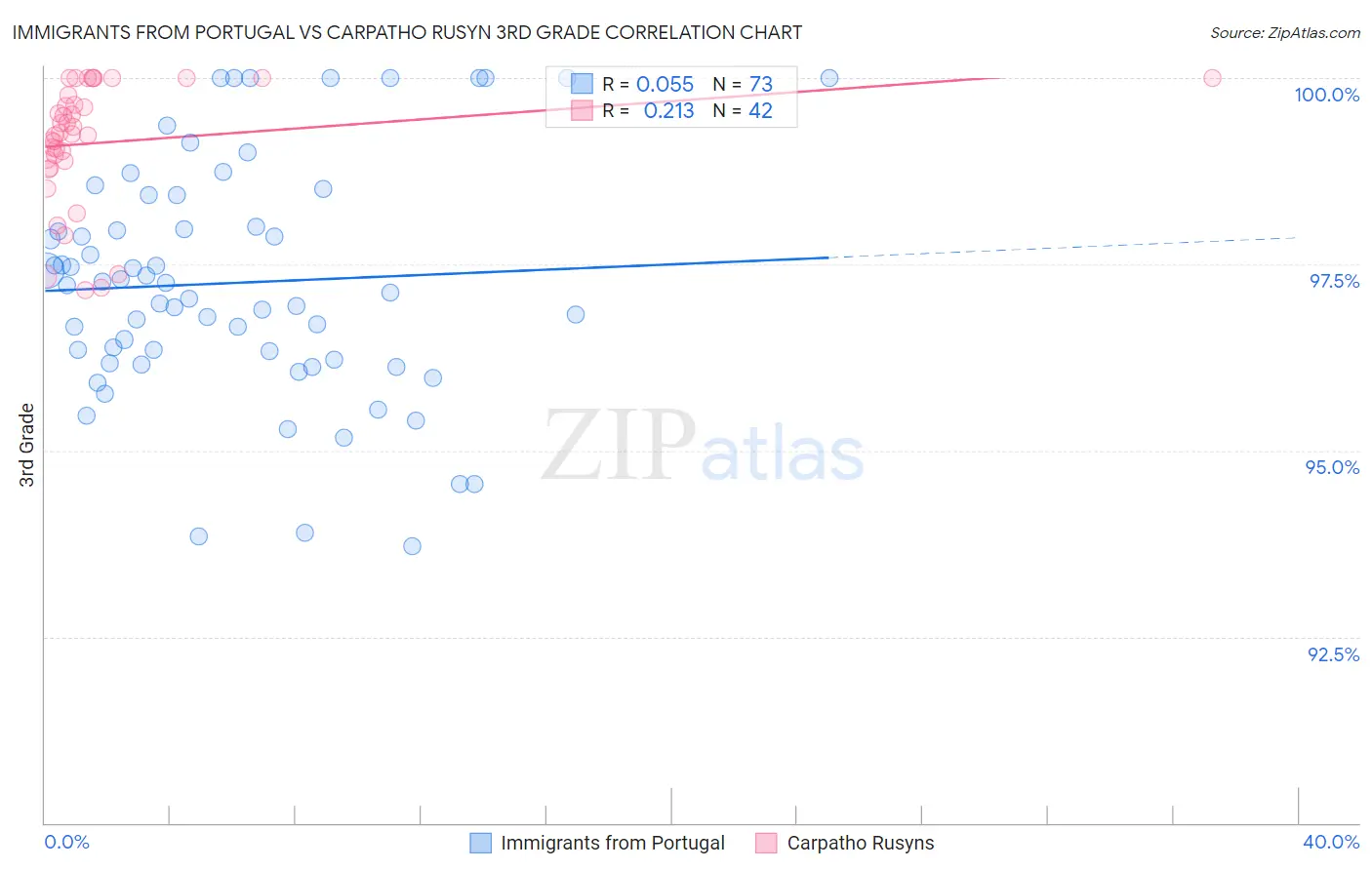 Immigrants from Portugal vs Carpatho Rusyn 3rd Grade